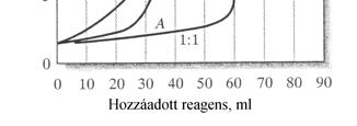 A komplexometriás titrálások gyakorlata A kellő szelektivitás elérése az EDTA-val való komplexképződési reakcióban A cél a zavaró fémionok hatásának kiküszöbölése alkalmasan megválasztott állandó ph
