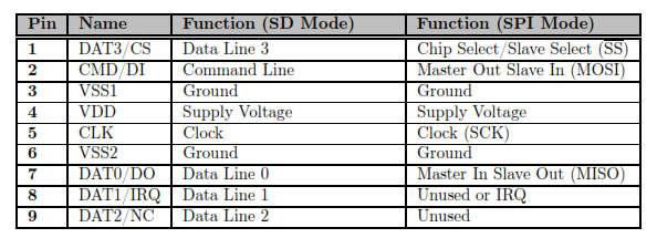 SD kártya interfészek A vezetékek funkciója függ a felhasznált interfész módjától Kommunikációs módok oone-bit SD mode: Különálló parancs és