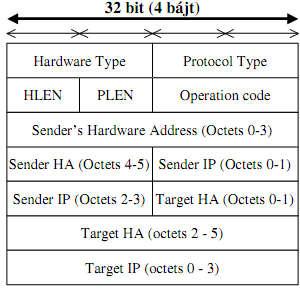 Hardware Type: o Ethernet: 1 Protocol Type: o Ethernet: 0x0800 HLEN, PLEN o