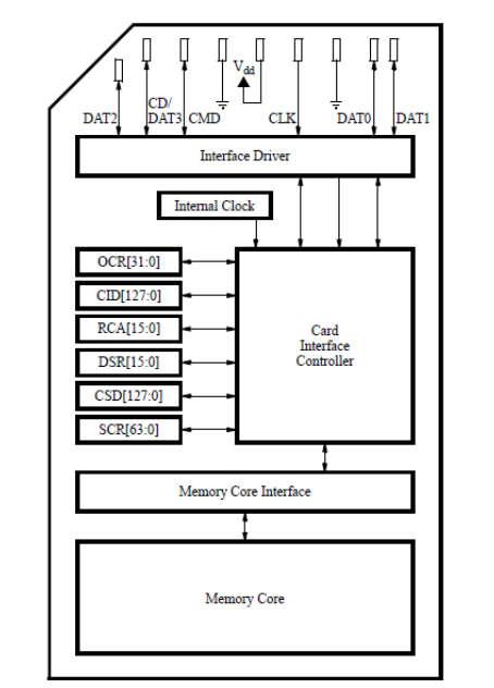 SD belső felépítése Az SD kártyák normál esetben hasonlóan a HDD-khez Sector- Block felosztásuak. o A block: hány byte írható, olvasható egyszerre a blokkos adatátvitelnél.