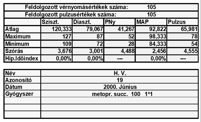 kezelt beteg Általában egy havi RR monitorozásának Számszerű, grafikus, statisztikai megjelenítése Értékelés Hogyan írható le a nem hatásos kezelés?