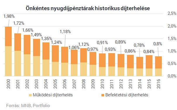 Több olyan szolgáltató is volt, amelynek nőtt a díjterhelése 2016-ben 2015-höz képest, ezeket az alábbi ábrán pirossal jelöltük.