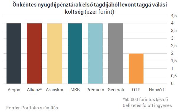 2. Sávos költségek: Az ezen felül kifizetendő, látszólag magas, sávos költségelvonást úgy tudjuk csökkenteni, hogy magas tagdíjat fizetünk évente az önkéntes pénztári megtakarításunkba, ugyanis minél