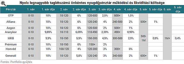 Összeszedtük számszerűen is a nyolc legnagyobb taglétszámú pénztár