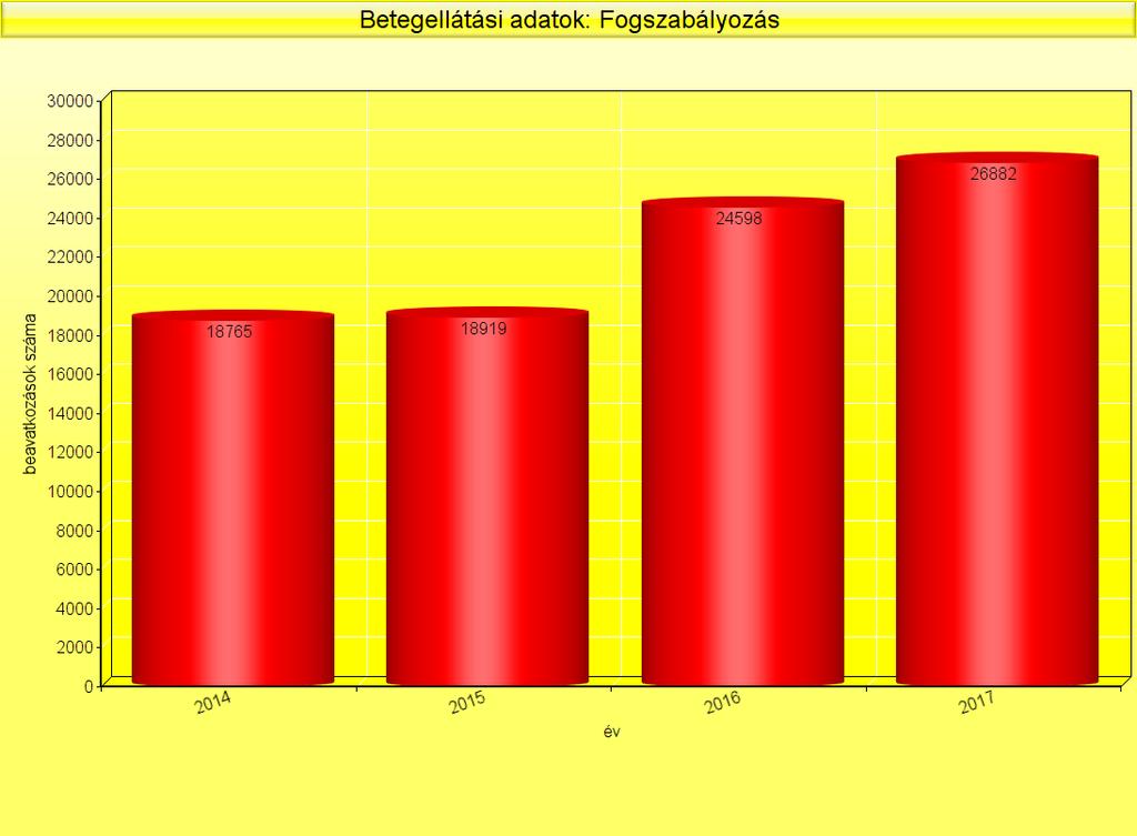 Beavatkozások számának változása 2014 és 2017