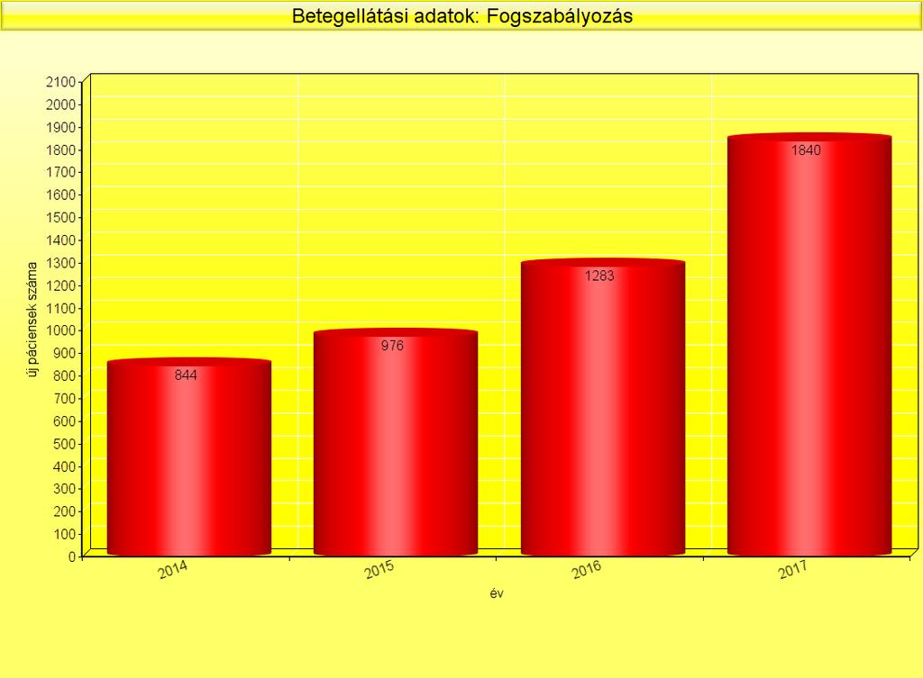 Új páciensek számának változása 2014 és 2017