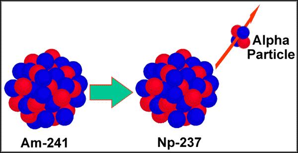 226 222 88 Ra 86Rn+ 2 4 α - meghatározott