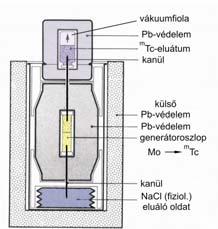 Gamma sugárzás Az α- vagy β-bomlást követően a mag