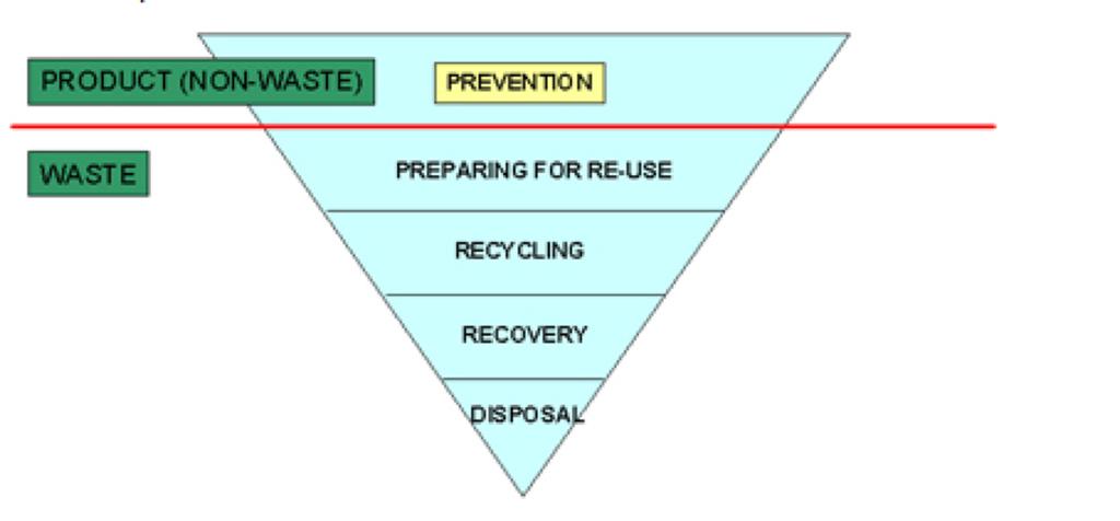 A hulladékhierarchia Forrás: http://ec.