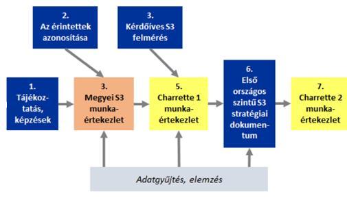 S3 stratégia alkotás Magyarország az eddigi eredmények 2013. március 2013. november 2014.
