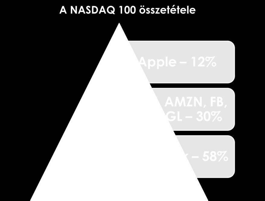 Továbbá olyan cégek, mint a Facebook, Amazon, Netflix, Google, Microsoft, Apple és társai dominálnak, amelyek éves szinten jelentős mértékben tudták növelni a bevételeiket (az elmúlt öt évben