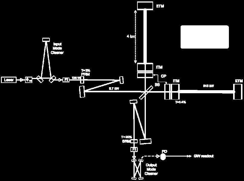 Advanced LIGO Karhossz: 4 km - A rendszer teljes újratervezése $205M NSF, $30M UK, Ausztrália, Németország - Power and signal recycling - Aktív szeizmikus izoláció - Automatic locking system - Tükrök