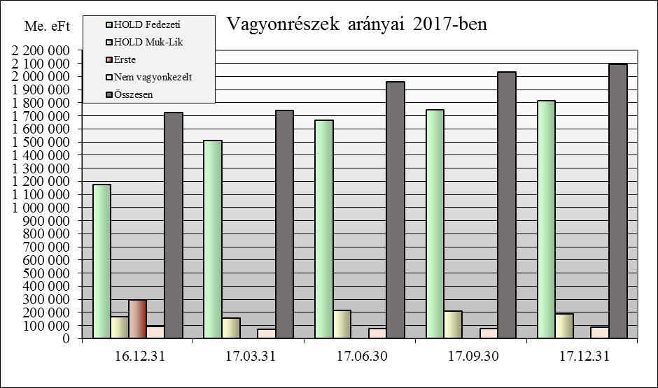 - Hold Fedezeti 1 173 706 1 512 030 1 665 396 1 745 960 1 815 873 - Hold Muk-Lik 165 665 155 400 216 190 210 721 187 934 Erste 296 262 0 0 0 0 Nem vagyonkezelt 91 243 73 082 79 330 77 482 86 335