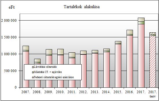 A pénztári tartalékok 2017.