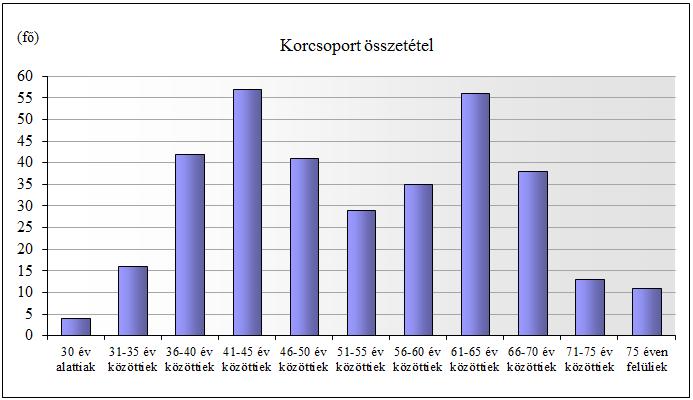 Időszak végén 342 A pénztártagság korösszetétele a pénztárban az idősebb korosztályok felé tolódik el, az összlétszám 34,5%-a (118 fő) 60 évnél idősebb, a körükben rövidtávon is számolni kell azzal,