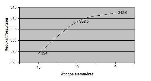 A futtatások eredményeit a 4.1.