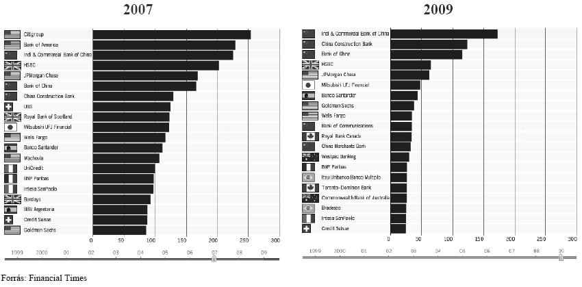 A 20 legnagyobb globális pénzügyi intézmény piaci értéke (2007-2009) 13 Egyes bankok piaci értékének csökkenése a válság hatására 14 You may recall a 2003 Silicon Valley bumper sticker that
