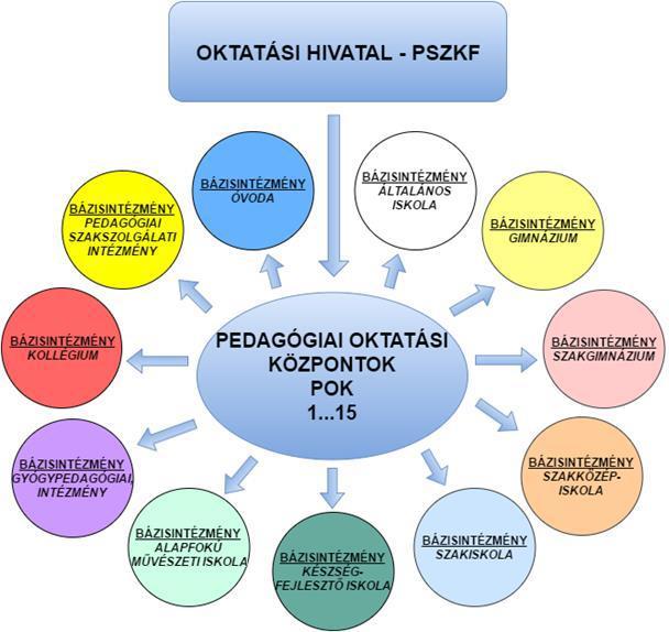 Bázisintézményi hálózat kialakítása* Az Oktatási Hivatal Bázisintézménye pályázat kiírásra került. A pályázatok benyújtásának határideje: 2017. január 31. volt A döntés: 2017. február 10-ig.