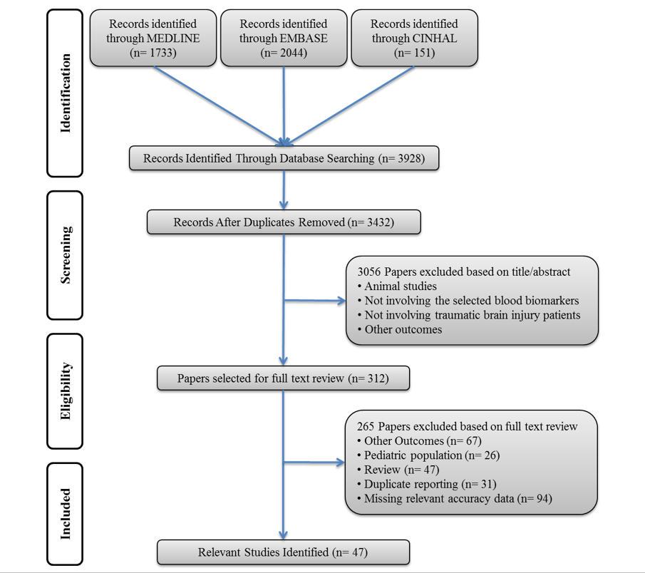 Mondello S, Sorinola A, Czeiter E, Vámos Z, et al:: Blood-Based Protein Biomarkers for the Management of Traumatic Brain Injuriesin