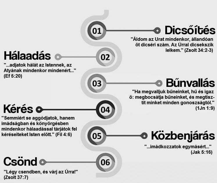 7 Egeres serege Az imádság hat lépése Milyen sorrendben beszéljünk Istenhez? Kiért, miért imádkozzunk?