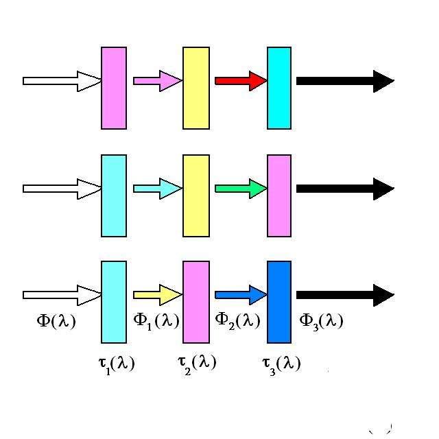 A szubtraktív színkeverés megvalósulása Φ 1 (λ) = Φ(λ) * τ 1 (λ) Φ 2 (λ) = Φ 1 (λ) * τ 2 (λ) Φ 3 (λ) = Φ 2 (λ) * τ 3 (λ)