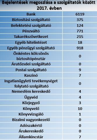 Forrás: A Pénzmosás és Terrorizmusfinanszírozása Elleni Iroda adatbázisa 3.