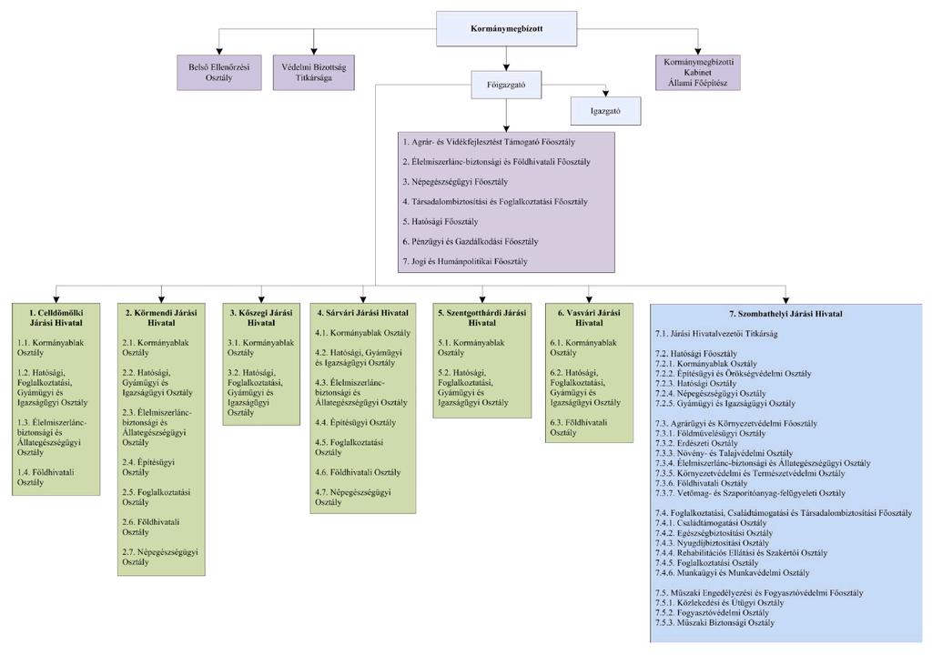 7.3 Agrárügyi Környezetvédelmi 142 7.3.1 Földművelügyi - földművelügyi 7.3.2 Erdzeti - erdzeti hatósági igazgatási 7.3.3 Növény- Talajvédelmi - növény- talajvédelmi 7.3.4 Élelmiszerláncbiztonsági - élelmiszerlánc-biztonsági állategzségügyi Állategzségügyi 7.
