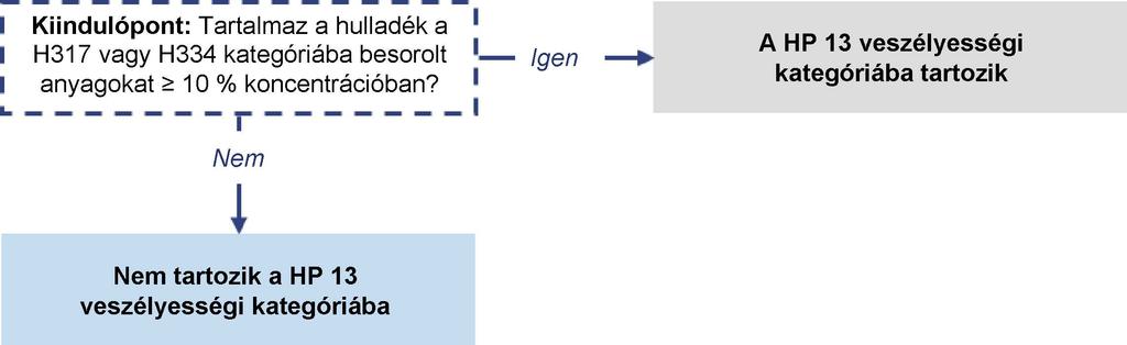 C 124/118 3.13. A HP 13 érzékenységet okozó veszélyességi tulajdonság vonatkozásában végzett értékelés A hulladékokról szóló keretirányelv III.