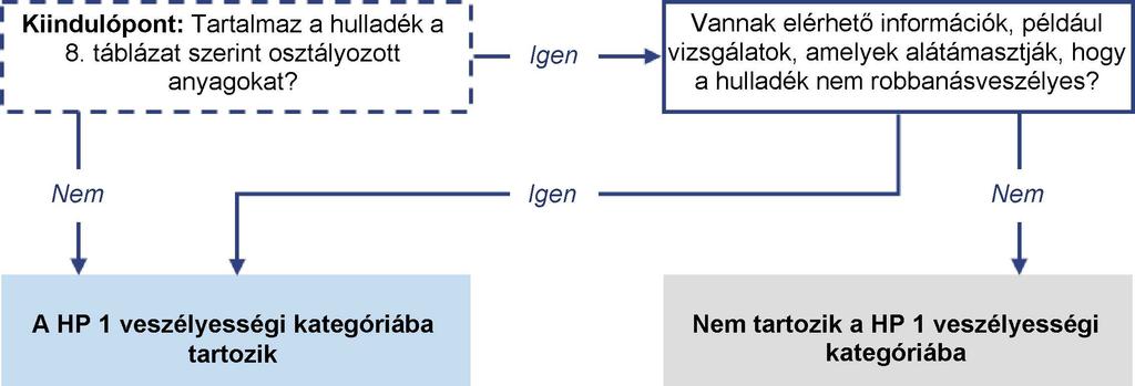 C 124/88 Néhány anyag bizonyos körülmények között robbanásveszélyes lehet, ilyenek például a H205 (Tűz hatására a teljes tömeg felrobbanhat.) vagy az EUH001 (Száraz állapotban robbanásveszélyes.