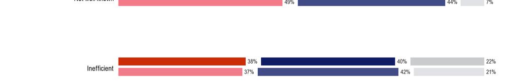 Ellenben a nem közismert jelzı (51%) két százalékponttal, a nem hatékony (38%) pedig eggyel nıtt.