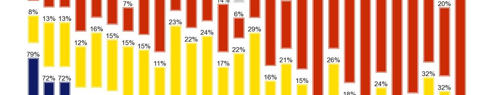 támogatás 11 százalékponttal csökkent (33%), valamint