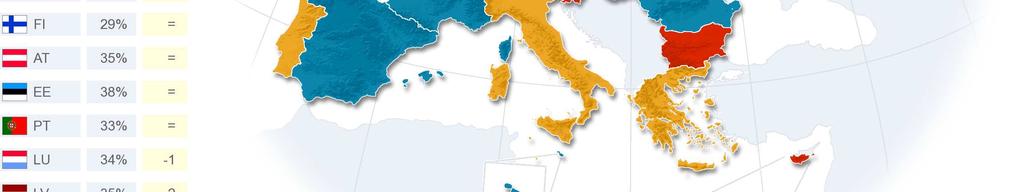 - Az EU és a világ szegény országai közötti szolidaritást (25%) elsısorban Cipruson (42%), Portugáliában (38%) és Görögországban (35%) tekintették