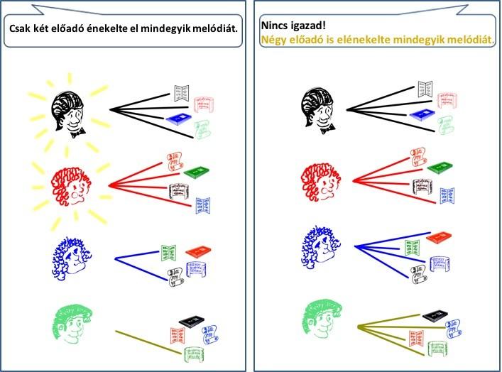 1. ábra: Adott státuszú, szűk hatókörű ige utáni univerzális kvantor