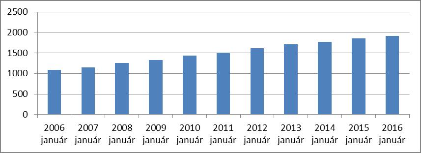KAPCSOLATTARTÁS A MTA külső köztestülete (2000 óta)