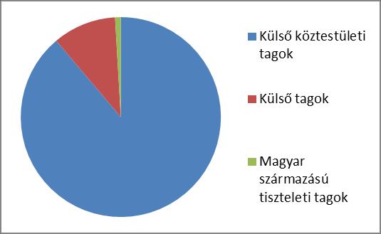 A köztestület megoszlása: külső tagok és köztestületi tagok;
