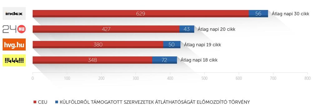 A négy internetes portál március 28. és április 19. között az említett két témában 2 005 darab cikket jelentetett meg, ami átlagosan napi 87 cikket jelent.