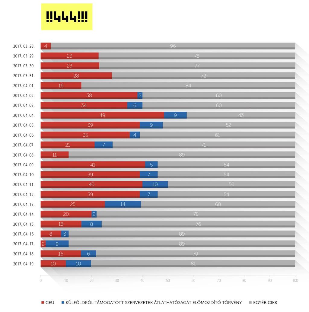 a napokon is magas volt ezeknek a híreknek a megjelenésszáma, amikor a témában semmilyen esemény, illetve bejelentés nem történt.