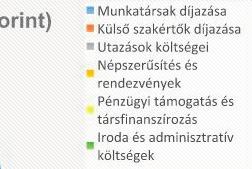gysza kiadások 2017 (ezer forint) Pénzügyek: mi mennyi? Munkatársak díjazása: A programok kialakításában és megvalósításában résztvevők megbízási díjai.