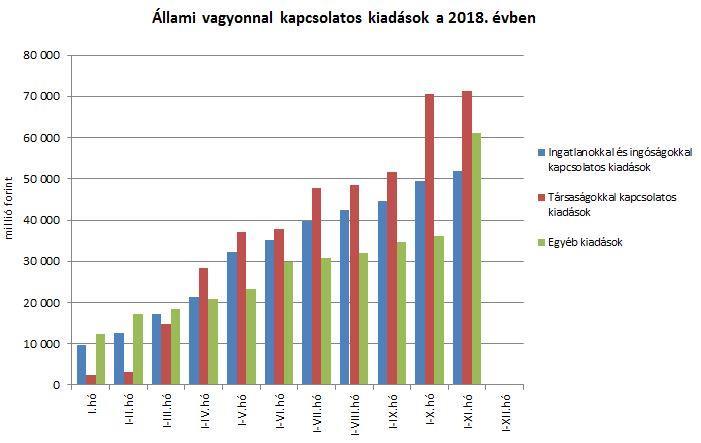 Az elkülönített állami pénzalapok kiadásai közül jelentősebb összeget tett ki a Nemzeti Foglalkoztatási Alapból finanszírozott Start-munkaprogram kiadása, mely november végéig 160,6 milliárd