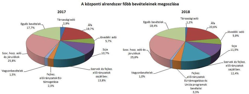 A KÖZPONTI ALRENDSZER PÉNZÜGYI FOLYAMATAINAK ALAKULÁSA 1. A FŐBB BEVÉTELEK A központi alrendszer 2018.