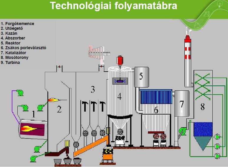 3. ábra: SÁRPI Dorog Kft. technológiai folyamatábrája [23] Készítette: SARPI Dorog Környezetvédelmi Kft.