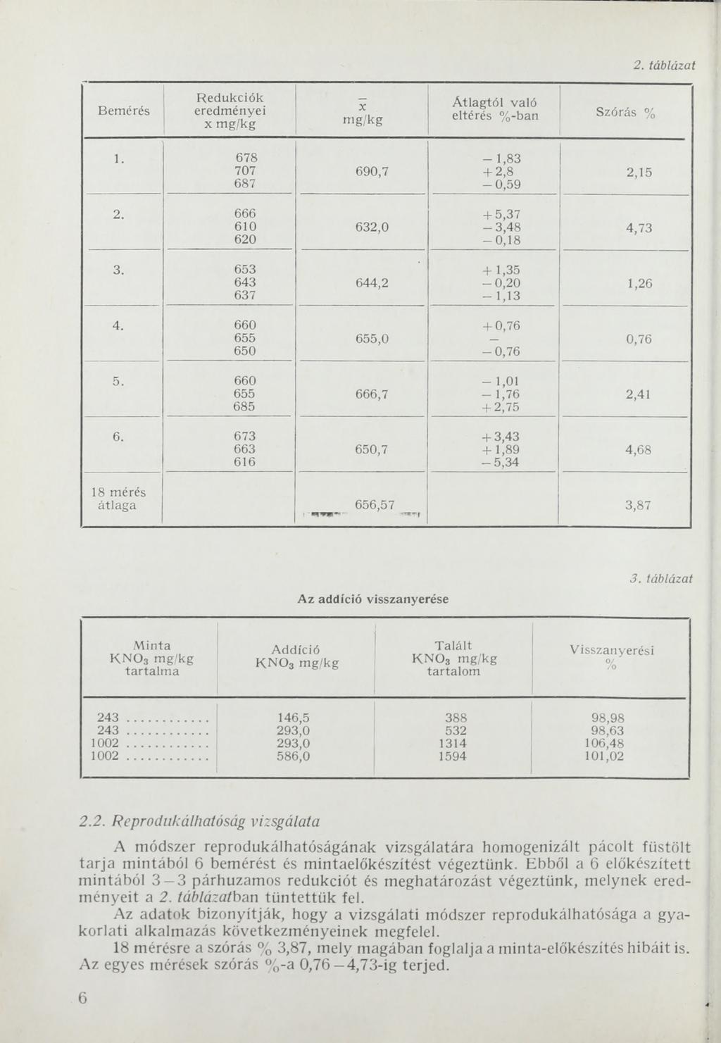 Bemérés _ R edukciók eredményei x m g/kg mg/kg eltérés %-ban Szórás % 2. táblázat 1. 678-1,83 707 690,7 + 2,8 2,15 687-0,5 9 2. 666 + 5,37 610 632,0-3,4 8 4,73 620-0,1 8 3.