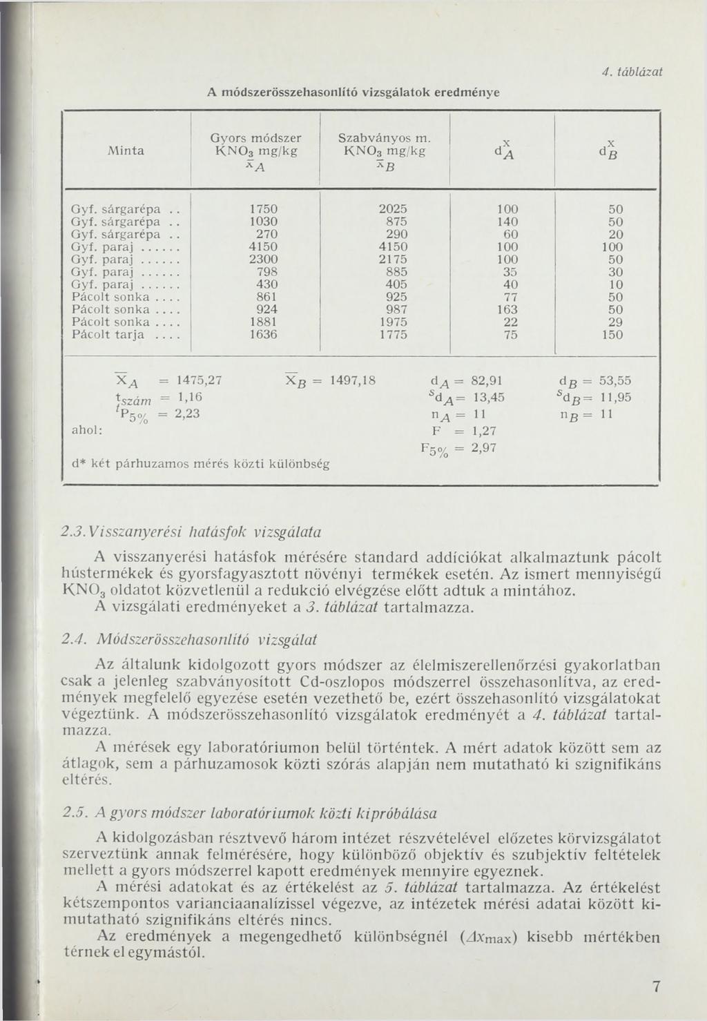 A módszerösszehasonlító vizsgálatok eredménye 4. táblázat M in ta Gyors módszer K N O 3 m g/kg ЛА Szabványos m. K N O 3 m g/kg ЛВ h x da HX d B G yf. sárgarépa.. 1750 2025 100 50 G yf. sárgarépa.. 1030 875 140 50 G yf.