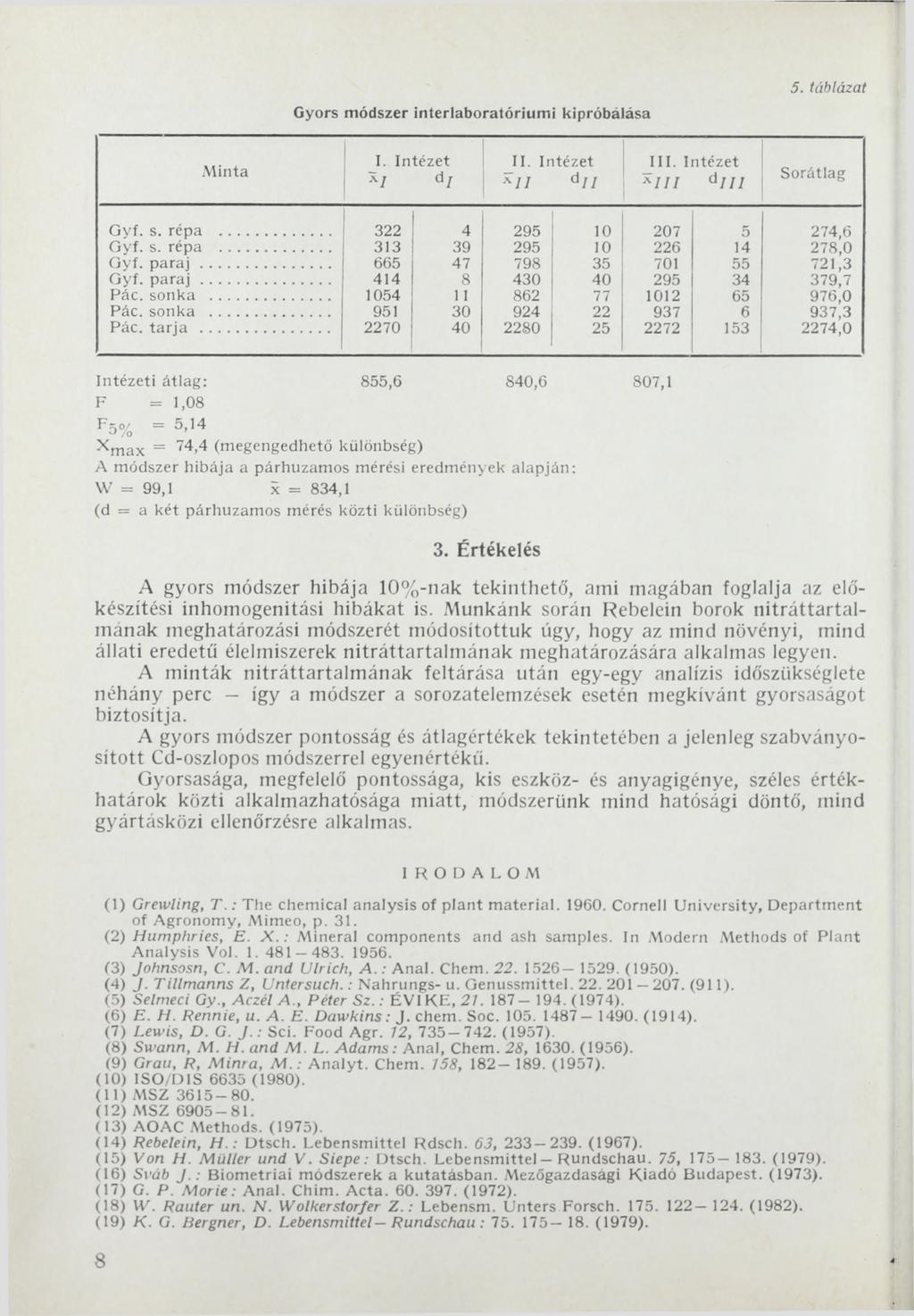 Gyors módszer interlaboratórium i kipróbálása 5. táblázat M in ta I. Intézet X / d 7 II. Intézet *11 di I I I I. Intézet *111 dl l l Sorátlag G yf. s. répa... 322 4 295 10 207 5 274,6 G yf. s. répa... 313 39 295 10 226 14 278,0 G yf.