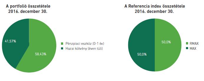 A Fedezeti portfolió és a referencia index összetétele (2016. december 31.