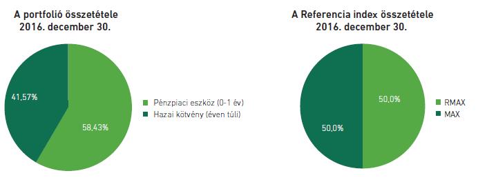 A Fedezeti portfolió és a referencia index összetétele (2016. december 31.