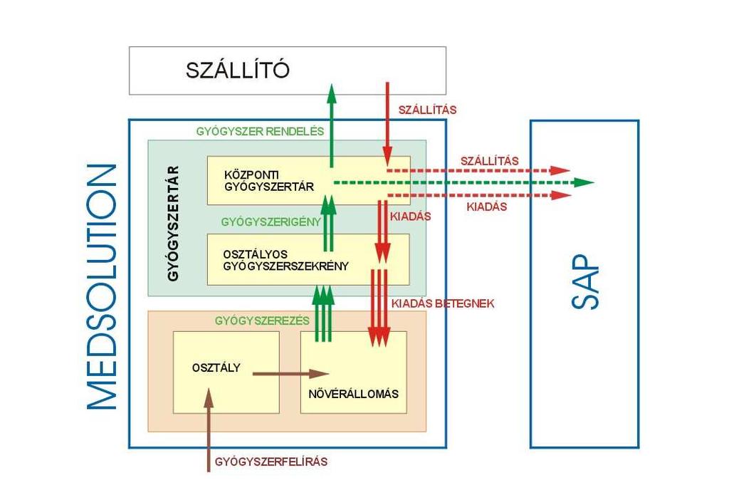 Gyógyszertári modul technikai
