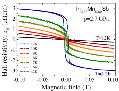 Különböző Mn tartalmú (In,Mn)Sb mágneses félvezető minták ferromágneses fázisában meghatároztuk az anomális Hall jelenség (AHE) nyomás- és mágneses térfüggését [6].
