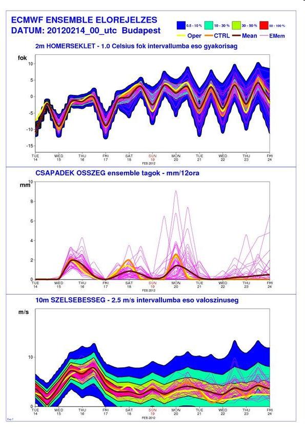 bizonytalanságának számszerősítésére helyezték a hangsúlyt Középtávú elırejelzések Korlátos tartományú EPS-ek Kisebb elemszámú rendszerek