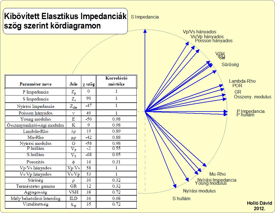 tapasztalható eltérés. Szintén magasnak mondható a korreláció a "λρ", "μρ" szelvények esetén, ahol 0.89, ill. 0.88 a korrelációs koeficiens értéke.